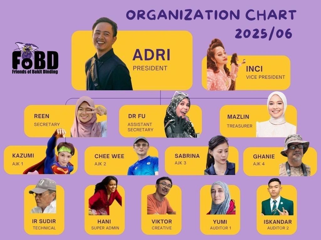 FoBD organization chart dated 2025/06 showing the committee structure and named roles.